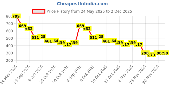 flipkart.com starkendy Cotton Baby Bed Protecting Mat starkendy Price History Graph from 24 May 2025 to 2 Dec 2025
