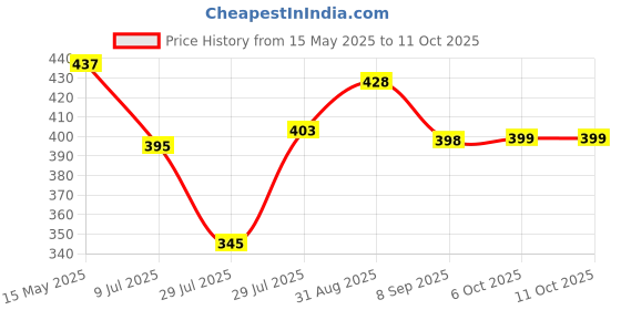 flipkart.com starkendy Egg Boiler Double Layer Multifunction Electric Egg Boiler Automatic Off Egg Cooker, Poacher, Steamer and Milk Boiler with Measuring Cup (Multicolor) 45632 Egg Cooker starkendy Price History Graph from 15 May 2025 to 11 Oct 2025