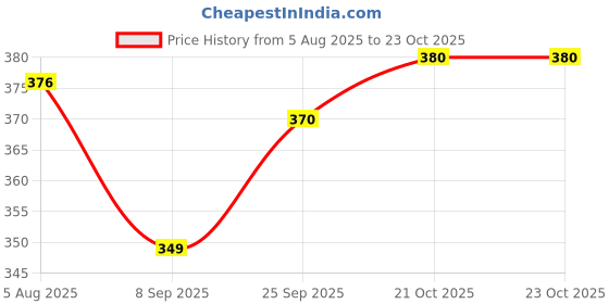 flipkart.com starkendy Electric Egg Cooker Egg Cooker starkendy Price History Graph from 5 Aug 2025 to 21 Oct 2025