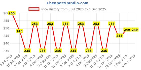flipkart.com starkendy Galaxy Universe Crystal Rose Ball 3D Glass Light Wood Base, Home Decoration Night Lamp starkendy Price History Graph from 5 Jul 2025 to 5 Dec 2025