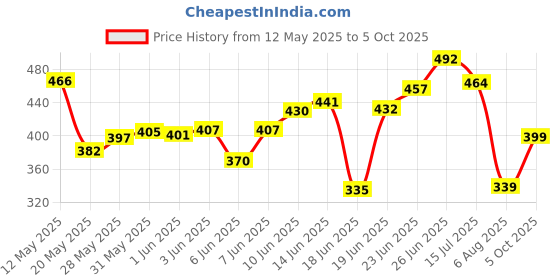 flipkart.com starkendy High Quality 46pcs 1/4-Inch Ratchet Torque Wrench Combo Car Repair Tools Set Double Sided Socket Wrench starkendy Price History Graph from 12 May 2025 to 5 Oct 2025