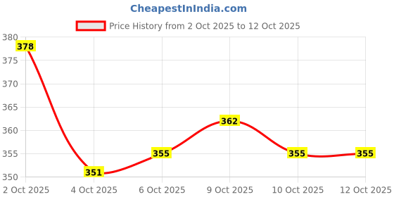 flipkart.com starkendy (Pack of 6) Regular drinking water juice Glasses, Color:Transparent, Size : 300 ml Glass Set Water/Juice Glass starkendy Price History Graph from 2 Oct 2025 to 12 Oct 2025