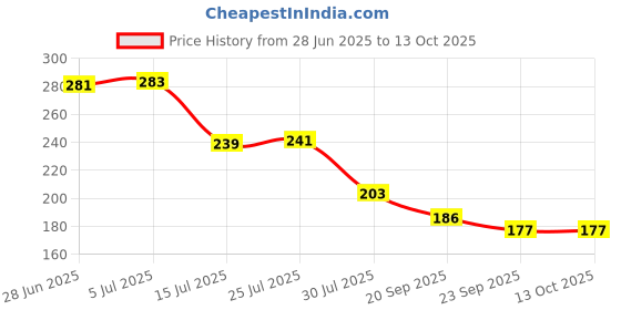 flipkart.com starkendy Plastic 1500ML Fridge Storage Box Freezer Containers Food Airtight Storage Basket Storage Basket starkendy Price History Graph from 28 Jun 2025 to 13 Oct 2025