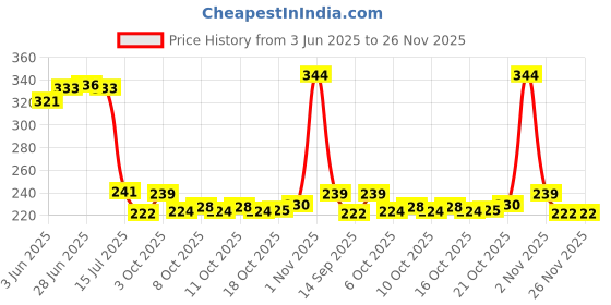 flipkart.com starkendy Plastic Plastic Fridge Storage Basket Box Freezer Containers 2500ml+1250ml+1250ml Storage Basket starkendy Price History Graph from 3 Jun 2025 to 26 Nov 2025