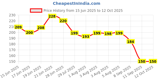 flipkart.com starkendy PVC (Polyvinyl Chloride) Baby Play Mat starkendy Price History Graph from 15 Jun 2025 to 12 Oct 2025