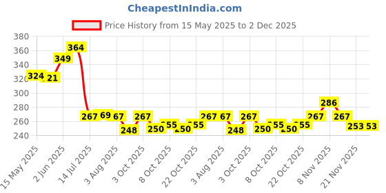 flipkart.com starkendy Salt & Pepper Set Glass starkendy Price History Graph from 15 May 2025 to 2 Dec 2025