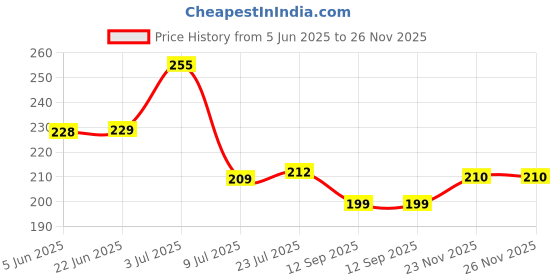 flipkart.com starkendy Salt & Pepper Set Glass, Plastic starkendy Price History Graph from 5 Jun 2025 to 25 Nov 2025
