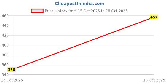 flipkart.com starkyte Multipurpose Cleaning Gloves | Waterproof Non-Slip Gloves (100 Pcs, Small) Vinyl Safety Gloves starkyte Price History Graph from 15 Oct 2025 to 18 Oct 2025