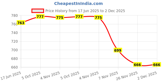 flipkart.com starlabs AEROSPACE Outside Micrometer Caliper (0.25 mm) Micrometer Screw Gauge starlabs Price History Graph from 17 Jun 2025 to 1 Dec 2025