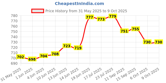flipkart.com vms Starlam A4 Lamination Pouch 225mmx310mm 125 Micron for Document and Certificate A4 Laminating Sheet vms Price History Graph from 31 May 2025 to 8 Oct 2025