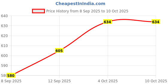 flipkart.com vms Starlam Thermal A4 Lamination Pouch 225x310mm 80 Micron for Document and Certificate A4 Laminating Sheet vms Price History Graph from 8 Sep 2025 to 9 Oct 2025
