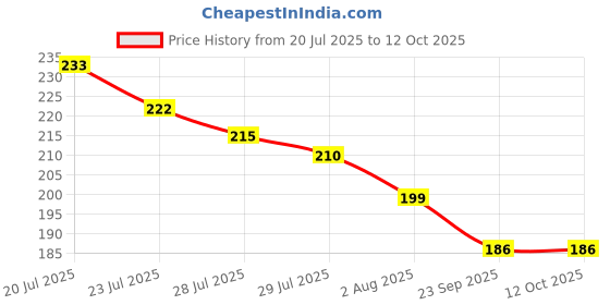 flipkart.com StarLaser 12 reasons why you are the best sister Greeting Card starlaser Price History Graph from 20 Jul 2025 to 12 Oct 2025