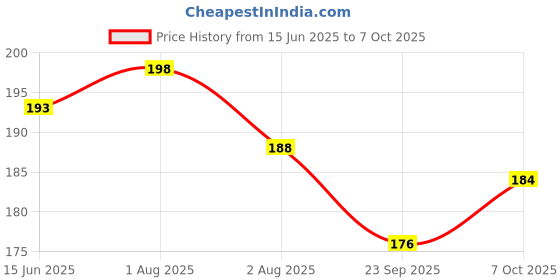 flipkart.com starlaser 14 Reason I Love About You Heart shap Puzzle Message card with Message Printed Greeting Card starlaser Price History Graph from 15 Jun 2025 to 7 Oct 2025
