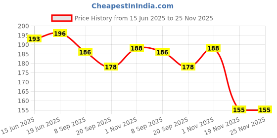 flipkart.com starlaser 20 Reasons Why I Love You Amezing Love Heart shapped Message Greeting Card Greeting Card starlaser Price History Graph from 15 Jun 2025 to 25 Nov 2025