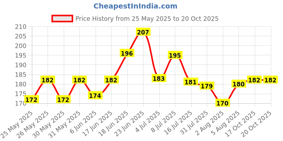 flipkart.com starlaser 20 Reasons Why I Love You Love Heart shapped Message card with Message Printed Greeting Card starlaser Price History Graph from 25 May 2025 to 17 Oct 2025