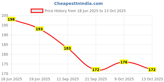 flipkart.com starlaser 20 Reasons Why I Love You Need Heart shapped Message card with Message Printed Greeting Card starlaser Price History Graph from 18 Jun 2025 to 9 Oct 2025