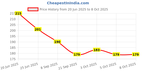 flipkart.com starlaser 20 Reasons Why I Need You Message Box Gift For Anniversary Greeting Card starlaser Price History Graph from 20 Jun 2025 to 7 Oct 2025