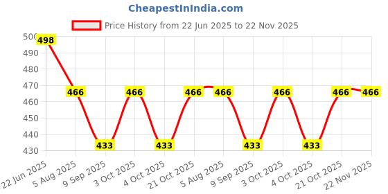 flipkart.com starlaser 3D Caduceus Illusion Night Light Doctor Symbol Acrylic lamp with Warm White Light &12V 1 amp Adapter ( Wooden Base ) Table Lamp starlaser Price History Graph from 22 Jun 2025 to 22 Nov 2025