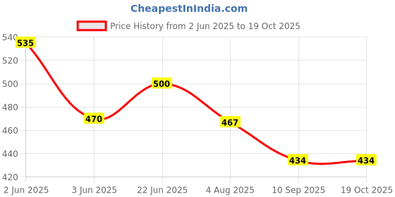 flipkart.com starlaser 3D Ganesha LED Night lamp for Home Decoration and Gift Warm White Light with 12V 1 amp Adapter ( Wooden Base ) Table Lamp starlaser Price History Graph from 2 Jun 2025 to 19 Oct 2025