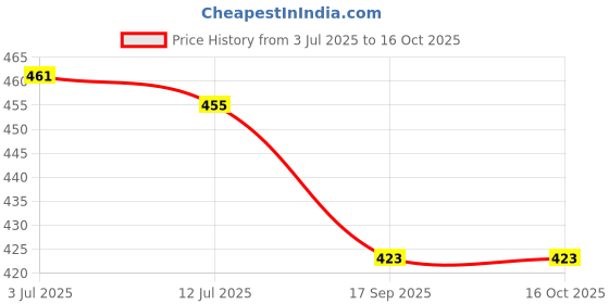 flipkart.com starlaser 4 Heart balloons 3D night lamp with warm white light gift for loveable person Table Lamp starlaser Price History Graph from 3 Jul 2025 to 16 Oct 2025