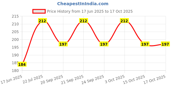 flipkart.com starlaser Do Not Disturb sign board for Hotel Office and Meeting Session Door Hanger starlaser Price History Graph from 17 Jun 2025 to 15 Oct 2025