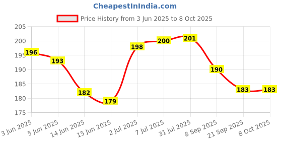 flipkart.com starlaser Father's day DAD shapped Message card Puzzle for Best Father Greeting Card starlaser Price History Graph from 3 Jun 2025 to 8 Oct 2025