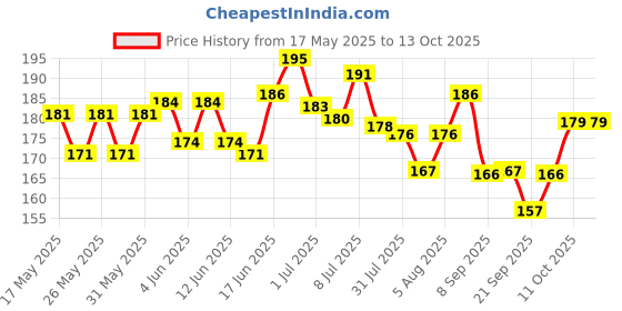 flipkart.com starlaser Greeting Card starlaser Price History Graph from 17 May 2025 to 13 Oct 2025