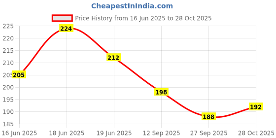 flipkart.com starlaser Greeting Card Gift Set starlaser Price History Graph from 16 Jun 2025 to 28 Oct 2025
