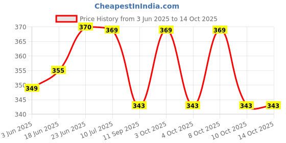 flipkart.com starlaser Hanuman Ji Night Lamp with Warm White Light Decorative God Showpiece Night Lamp Table Lamp starlaser Price History Graph from 3 Jun 2025 to 14 Oct 2025