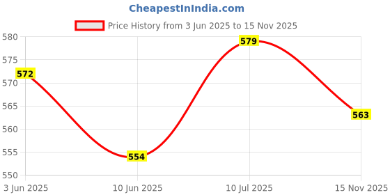 flipkart.com starlaser Khatu Sham Ji 3D Illusion Led lamp Home Office Pooja Room Decor Light Table Lamp starlaser Price History Graph from 3 Jun 2025 to 15 Nov 2025