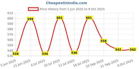 flipkart.com starlaser khatu Shyam ji Acrylic Table lamp for Home Decor Light Table Lamp starlaser Price History Graph from 5 Jun 2025 to 8 Oct 2025