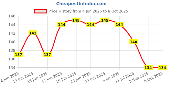 flipkart.com starlaser Krishna Led lamp with 7 Color Changing Light for Gift Suitable for Bedroom Night Lamp starlaser Price History Graph from 4 Jun 2025 to 7 Oct 2025