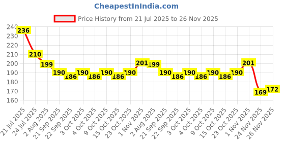 flipkart.com starlaser PILLSBROA1 Greeting Card starlaser Price History Graph from 21 Jul 2025 to 26 Nov 2025