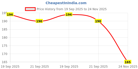 flipkart.com starlaser PILLSPZLC1 Greeting Card starlaser Price History Graph from 19 Sep 2025 to 24 Nov 2025