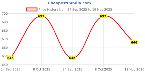 flipkart.com starlaser Shinchan752 Night lamp for Kids Room 16 Color Changing Light Table Lamp starlaser Price History Graph from 24 Sep 2025 to 19 Nov 2025