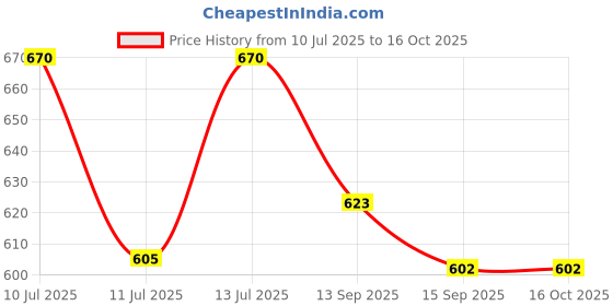 flipkart.com starlaser Skeleton of Human Body with Names 7 Color Changing Light Table Lamp starlaser Price History Graph from 10 Jul 2025 to 15 Oct 2025