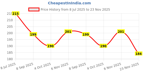 flipkart.com starlaser star laser Pills Gift Set with 20heart pills with lovely line printed Greeting Card starlaser Price History Graph from 8 Jul 2025 to 23 Nov 2025