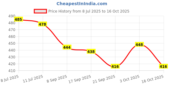 flipkart.com starlaser Tom & Jerry635 night lamp for kids warm white light (wooden base) Table Lamp starlaser Price History Graph from 8 Jul 2025 to 16 Oct 2025