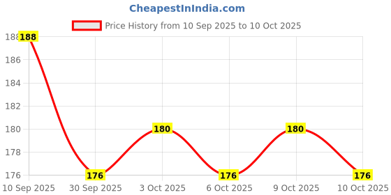 flipkart.com starlaser Women's Day Sister Love SIS shapped Message card Puzzle with Message Printed Greeting Card starlaser Price History Graph from 10 Sep 2025 to 10 Oct 2025