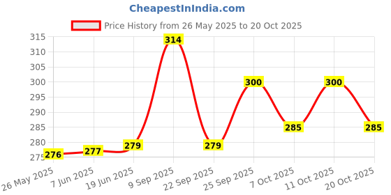 flipkart.com seven star meerut STARLEE-0.5 Heavy Duty Natural Wood Baseball Bat classic baseball {n@tural} Willow BaseballBat For 15+ Yrs seven star meerut Price History Graph from 26 May 2025 to 20 Oct 2025