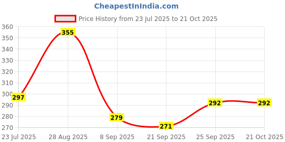 flipkart.com seven star meerut STARLEE-1.9 Heavy Duty Natural Wood Baseball Bat classic baseball {n@tural} Willow BaseballBat For 15+ Yrs seven star meerut Price History Graph from 23 Jul 2025 to 21 Oct 2025