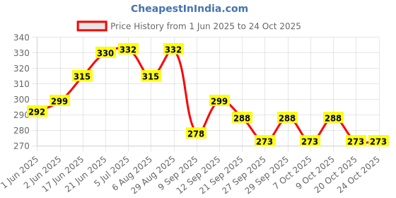 flipkart.com yash industries meerut STARLEE-6.0 Heavy Duty Natural Wood Baseball Bat classic baseball {ntural...} Willow BaseballBat For 15+ Yrs yash industries meerut Price History Graph from 1 Jun 2025 to 22 Oct 2025