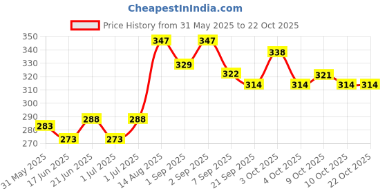 flipkart.com seven star meerut STARLEE Heavy Duty Natural Wood Baseball Bat classic baseball {BLACK} Willow BaseballBat For 15+ Yrs seven star meerut Price History Graph from 31 May 2025 to 21 Oct 2025