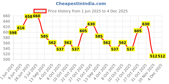 flipkart.com starleo Car Bumper Reflector light WR Car Reflector Light starleo Price History Graph from 1 Jun 2025 to 4 Dec 2025