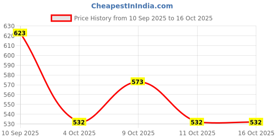 flipkart.com starleo CDHC Venue Car Grab Handle Cover starleo Price History Graph from 10 Sep 2025 to 16 Oct 2025