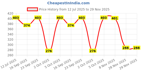 flipkart.com starleo Emblem for Car starleo Price History Graph from 12 Jul 2025 to 28 Nov 2025