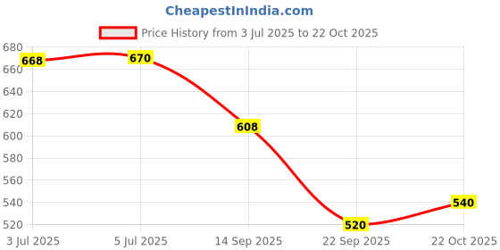 flipkart.com starleo Emblem for Car starleo Price History Graph from 3 Jul 2025 to 22 Oct 2025