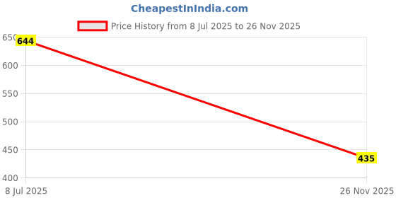 flipkart.com starleo Emblem for Car starleo Price History Graph from 8 Jul 2025 to 26 Nov 2025