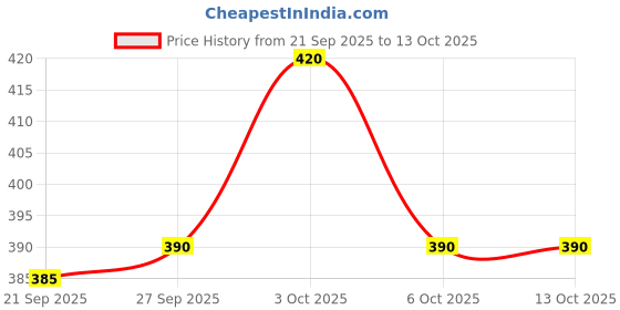 flipkart.com starleo Emblem for Car starleo Price History Graph from 21 Sep 2025 to 13 Oct 2025