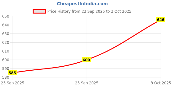 flipkart.com starleo Emblem for Car starleo Price History Graph from 23 Sep 2025 to 3 Oct 2025